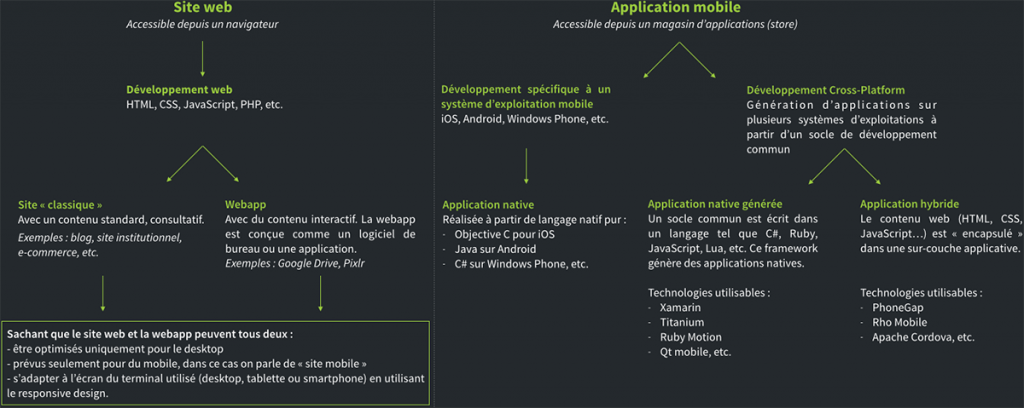 Outils numériques